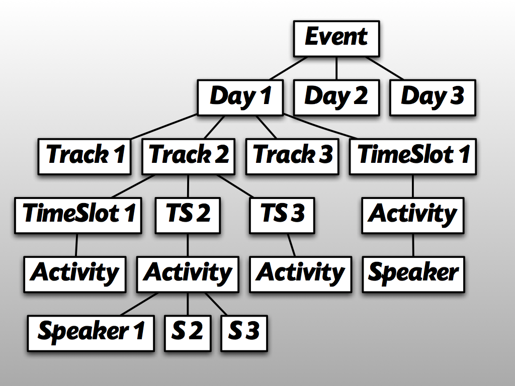 BusyConf Logical Model