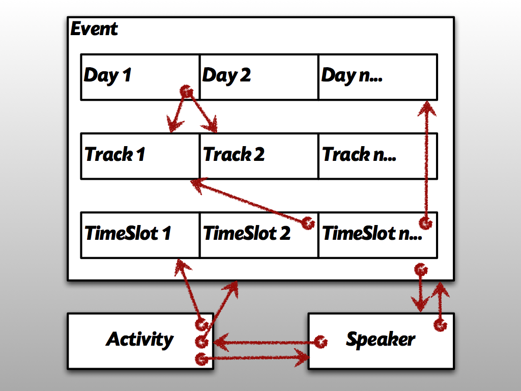 BusyConf MongoDB Model - Current Design