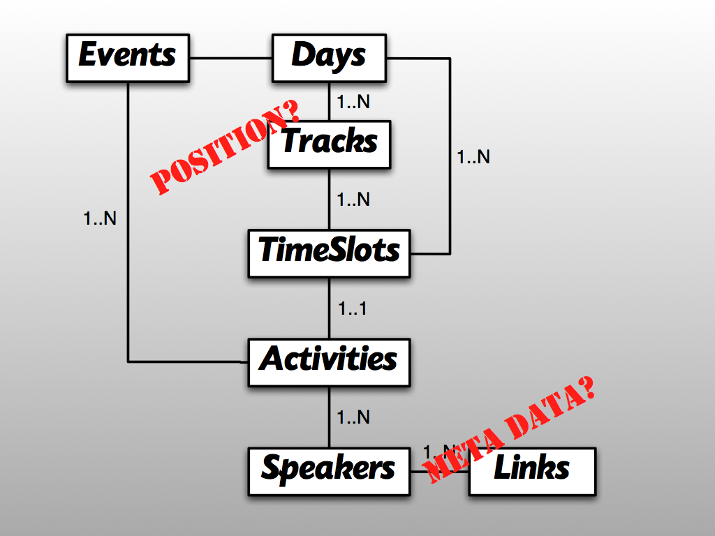 BusyConf Relational Model